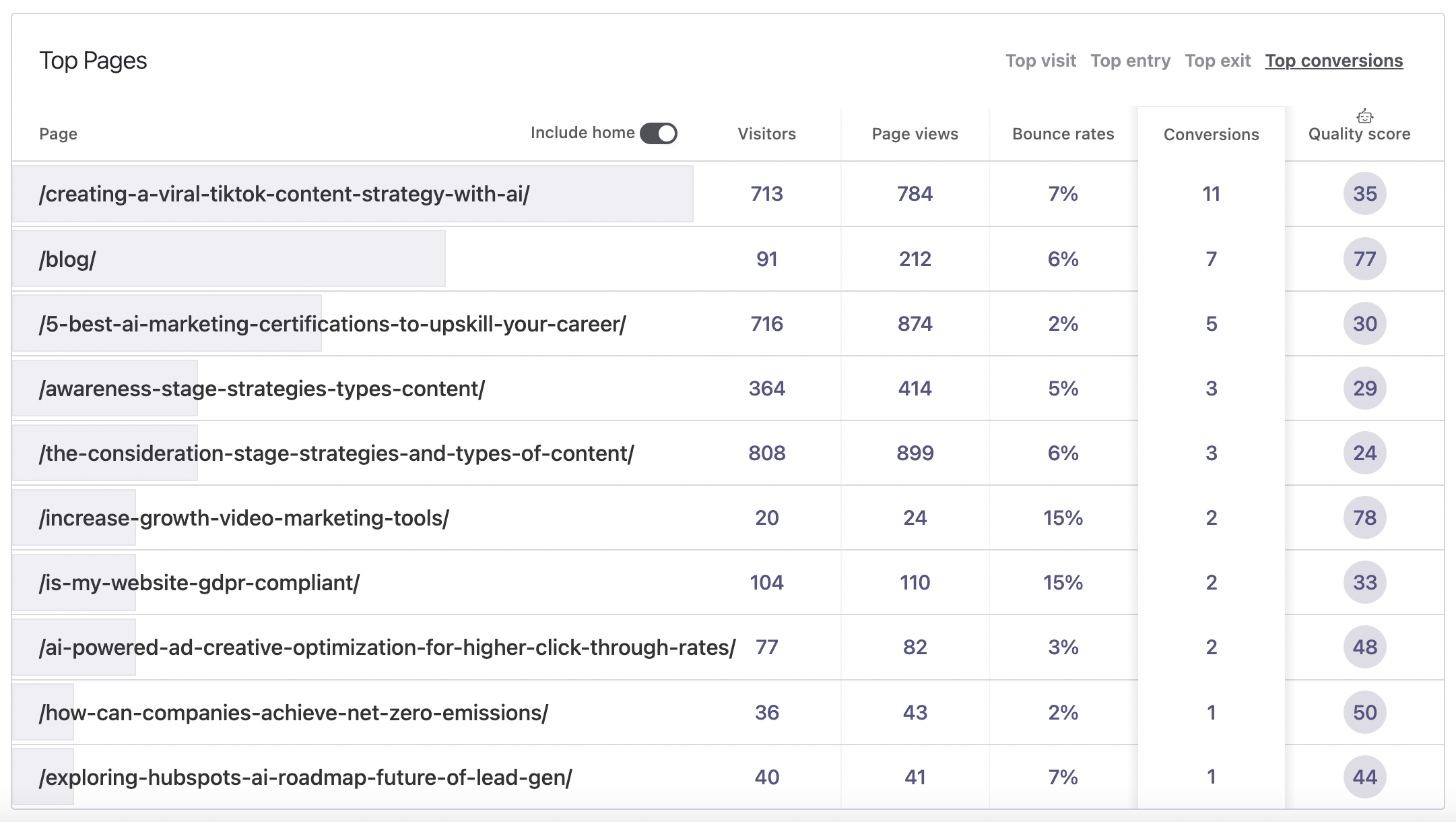 Best-performing content - Top Pages by Conversions